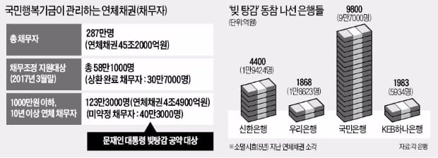 40만명 '역대급 빚 탕감'…모럴해저드 논란