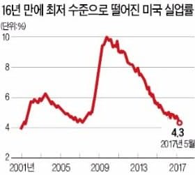 미국, 구인난에 재소자까지 조기 석방