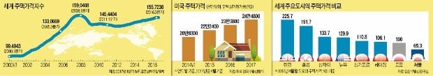 차이나 머니의 '공습'…파리·밴쿠버 집값 1년새 10% 넘게 뛰었다