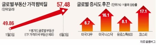 '황소 등'에 올라 탄 지구촌 자산시장