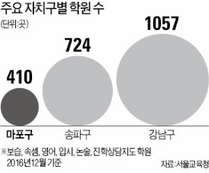 마포, 부촌으로 가는 '마지막 퍼즐'은 교육