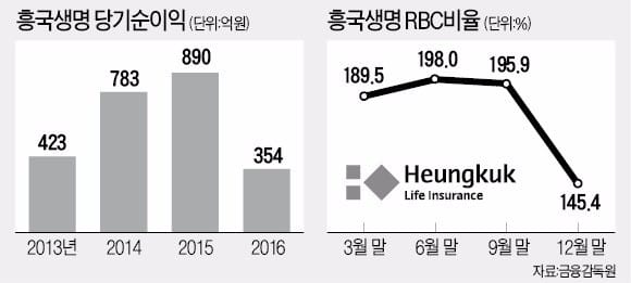 위기의 흥국생명, 신종자본증권 발행 검토