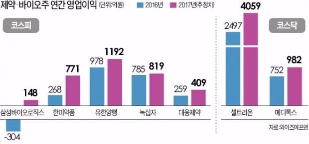 제약·바이오주…아픔 딛고 돌아오다