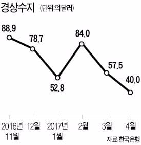 배당수지 적자 53억달러 '사상 최대'