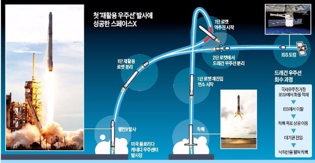 우주개발 '재활용의 시대' 열다…스페이스X, 로켓 이어 '재활용 우주선' 발사 성공