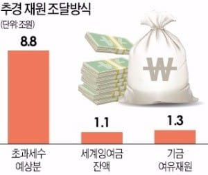 직접 일자리 사업에 추경 절반…노인·보육분야 5만4000개 창출