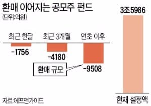 올 수익률 1.1%…공모주펀드의 '굴욕'