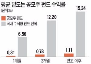 올 수익률 1.1%…공모주펀드의 '굴욕'