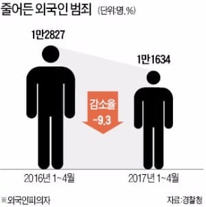 사드 영향에 관광객 줄었더니…외국인 범죄 5년 만에 감소세