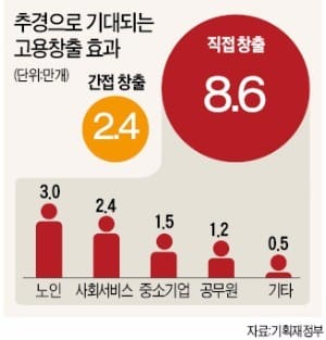 11.2조 들여 정부가 8.6만명 월급 준다