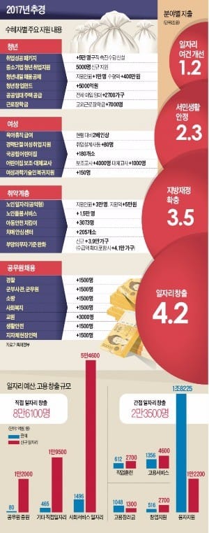 직접 일자리 사업에 추경 절반…노인·보육분야 5만4000개 창출