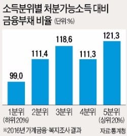 한계가구 빚 80조 '부실 뇌관'…중도금 집단대출은 리스크 낮아