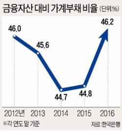 한계가구 빚 80조 '부실 뇌관'…중도금 집단대출은 리스크 낮아