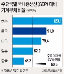 한계가구 빚 80조 '부실 뇌관'…중도금 집단대출은 리스크 낮아