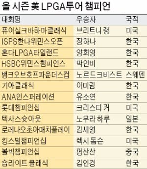 올 시즌 멀티챔프 전무…LPGA투어 '춘추전국시대'