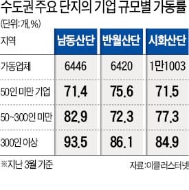 도금·주물·열처리 등 뿌리산업 소기업들 "경기 좋아진다고요?"…"일감 없어 오후 2시면 직원들 퇴근시켜요"