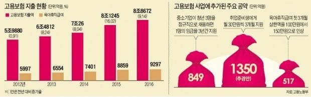 '쌈짓돈' 고용보험기금…일자리 사업 동원 논란