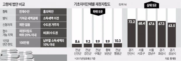 "세금 10% 농어촌으로"…정부 '고향세' 추진