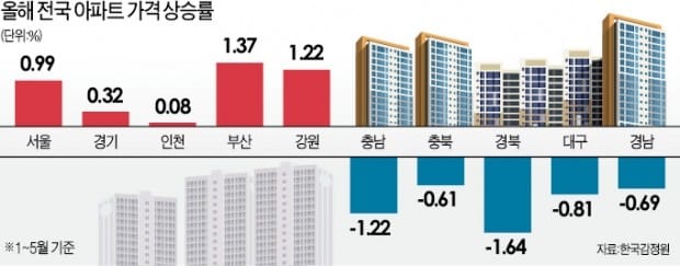 강남이 집값 상승 진원지?...강북이 올해 더 많이 올랐다