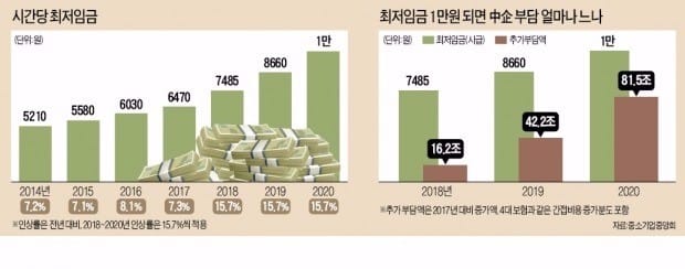 [뉴스의 맥] "최저임금 가파른 상승은 성장 해치고 일자리 파괴"