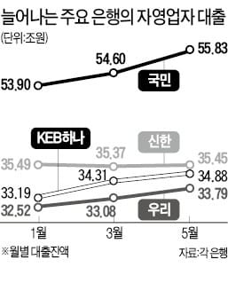 자영업자 대출 확 늘린 은행들