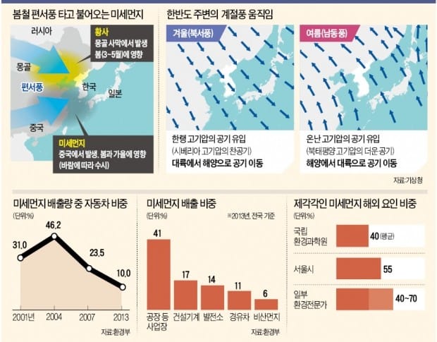 남동풍이 막은 미세먼지…"발전소·경유차는 억울하다"