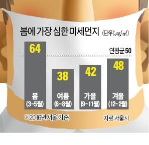 남동풍이 막은 미세먼지…"발전소·경유차는 억울하다"