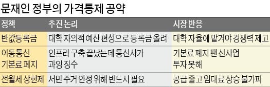 전월세 상한제·통신 기본료 폐지…문재인 정부 '가격 통제' 어디까지