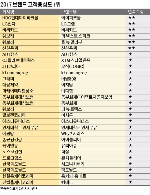 [2017 브랜드 고객충성도 대상] 일류와 이류 브랜드의 차이…바로, 충성고객