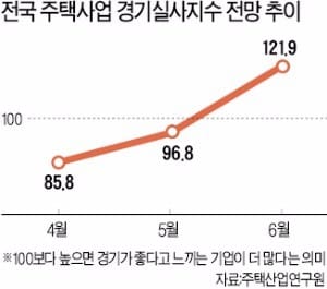 주택사업 체감경기 19개월 만에 최고