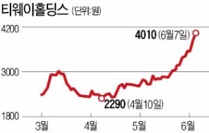 해외 여행객 급증…항공주 '고공비행'