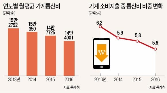 국정위 "9일까지 통신비 인하안 내라…2G·3G 기본료 우선 폐지"