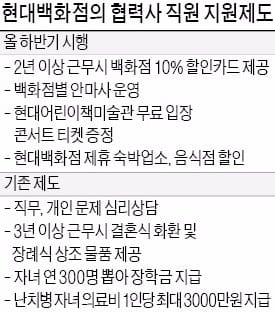 "협력사원도 현대백화점 가족"…복지 챙기는 정지선