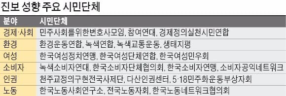 민변·참여연대가 문재인 정부 '좌청룡 우백호'…환경·농민단체도 두각