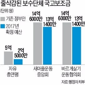 "진보정권 감시로 되레 존재감 커질 것"…보수단체들 절치부심