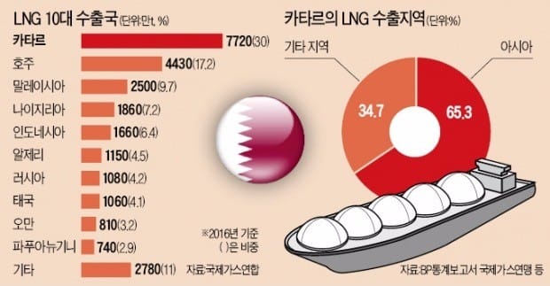 고립된 'LNG 최대 수출국'…카타르발 수급 불안에 아시아 떤다