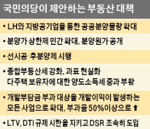 "분양가상한제 민간 확대하고 다주택자에 양도세 중과해야"