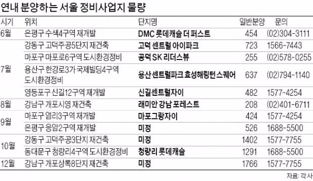 연내 서울 재개발·재건축 2만 가구 쏟아져