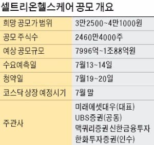 'IPO 대어' 셀트리온헬스케어…코스닥 '역대 최대' 1조 공모 나서