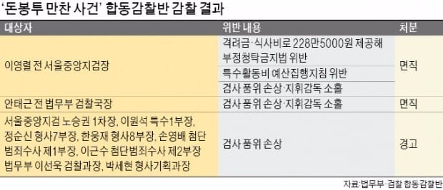 '돈 봉투 만찬' 감찰 20일 만에 이영렬·안태근 전격 '면직'…"뇌물·횡령 아니지만 검찰 신뢰 훼손해 중징계"