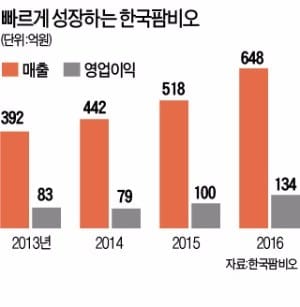 [K바이오 프런티어] 제약업계 '무서운 아이' 한국팜비오…'오리지널 약'으로 폭풍성장