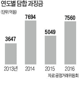 독과점 기업 '갑질'도 징벌적 손해배상