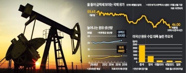 원유 수출 두 배 늘린 미국…OPEC 감산 합의도 안 먹혀