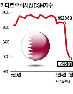 암운 드리운 카타르 경제…S&P 신용등급 강등