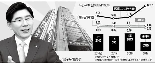 이광구 "우리은행 2018년 지주 전환…리딩뱅크 올라설 것"