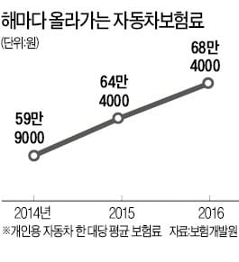 보험사 "자동차 대체부품 늘리자" vs 자동차 업계 "순정만 써야"