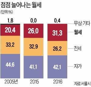 서울 30대 절반 '월세살이'