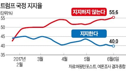 트럼프에 '핵폭탄' 날린 코미…"러 스캔들 수사, 손 떼라고 했다"