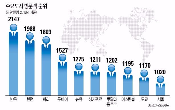 이 그래프는 마스터 카드가 매년 주요 도시에 하룻밤 이상 체재하는 방문객들을 조사해 발표하는 '글로벌 데스티네이션 시티 지수'의 2016년 자료다.