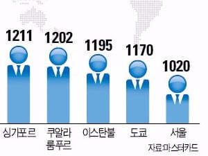  여행객이 많이 찾는 도시는 방콕, 런던 순